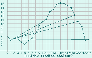 Courbe de l'humidex pour Klagenfurt