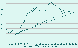 Courbe de l'humidex pour Langoytangen