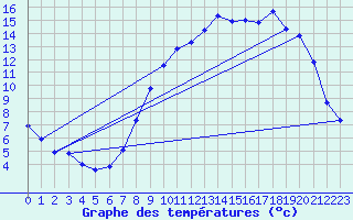 Courbe de tempratures pour Jamricourt (60)