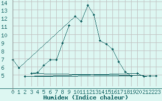 Courbe de l'humidex pour Vals