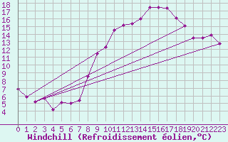 Courbe du refroidissement olien pour Belfort-Dorans (90)