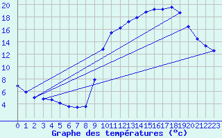 Courbe de tempratures pour Mouchamps (85)