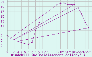 Courbe du refroidissement olien pour Fains-Veel (55)
