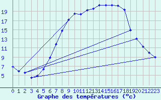 Courbe de tempratures pour Gottfrieding