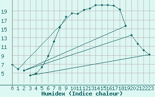 Courbe de l'humidex pour Gottfrieding