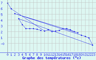 Courbe de tempratures pour Orlans (45)