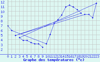 Courbe de tempratures pour Cabestany (66)