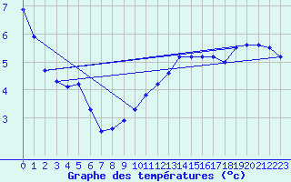 Courbe de tempratures pour Sermange-Erzange (57)