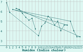 Courbe de l'humidex pour Marknesse Aws
