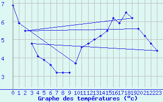 Courbe de tempratures pour Ambrieu (01)