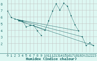 Courbe de l'humidex pour Chailles (41)