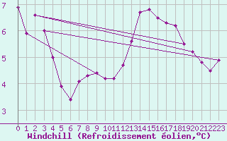 Courbe du refroidissement olien pour Valence (26)