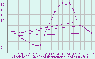 Courbe du refroidissement olien pour Sisteron (04)