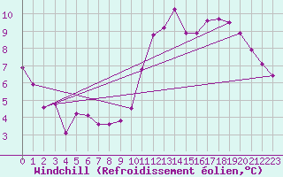 Courbe du refroidissement olien pour Saint-Maximin-la-Sainte-Baume (83)