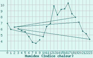 Courbe de l'humidex pour Leign-les-Bois (86)