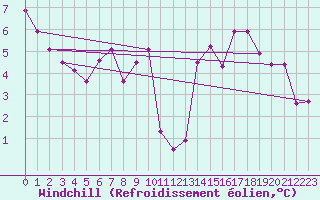 Courbe du refroidissement olien pour Ciudad Real (Esp)