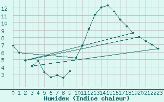 Courbe de l'humidex pour Belfort-Dorans (90)