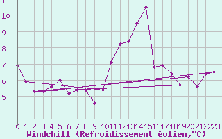 Courbe du refroidissement olien pour Lons-le-Saunier (39)