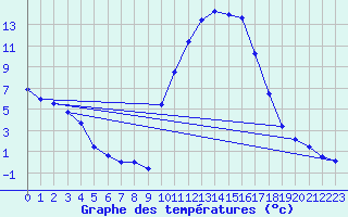 Courbe de tempratures pour Salon-de-Provence (13)