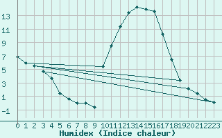 Courbe de l'humidex pour Salon-de-Provence (13)