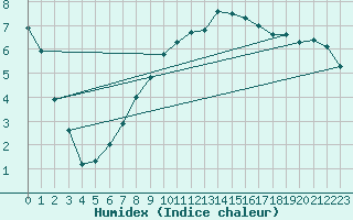 Courbe de l'humidex pour De Bilt (PB)