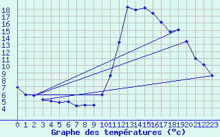 Courbe de tempratures pour Guret (23)