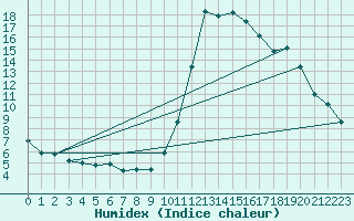 Courbe de l'humidex pour Guret (23)