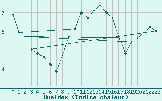 Courbe de l'humidex pour Grambow-Schwennenz