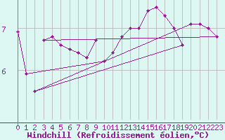 Courbe du refroidissement olien pour Amiens - Dury (80)