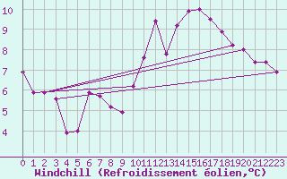 Courbe du refroidissement olien pour Orschwiller (67)