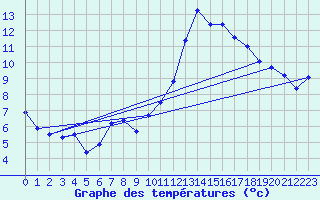 Courbe de tempratures pour Crest (26)