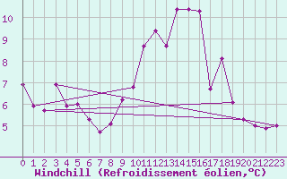 Courbe du refroidissement olien pour Formigures (66)