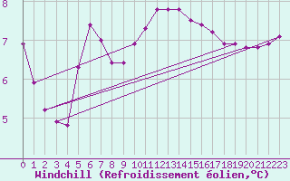 Courbe du refroidissement olien pour Sanary-sur-Mer (83)