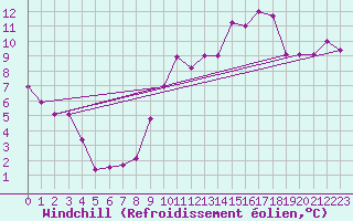Courbe du refroidissement olien pour Torino / Bric Della Croce