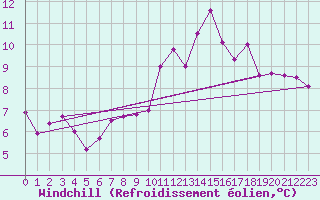 Courbe du refroidissement olien pour Calais / Marck (62)