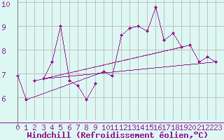 Courbe du refroidissement olien pour Schoeckl