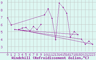 Courbe du refroidissement olien pour Dinard (35)