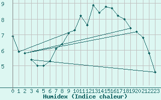 Courbe de l'humidex pour Luedge-Paenbruch