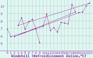 Courbe du refroidissement olien pour Tarbes (65)