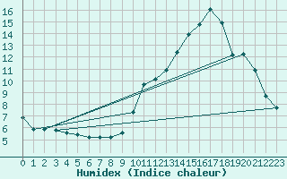 Courbe de l'humidex pour Castellbell i el Vilar (Esp)