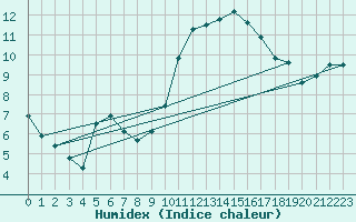 Courbe de l'humidex pour Trgueux (22)