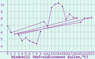 Courbe du refroidissement olien pour La Comella (And)