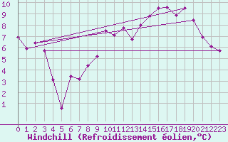 Courbe du refroidissement olien pour Chteaudun (28)