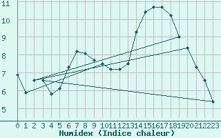 Courbe de l'humidex pour Emden-Koenigspolder