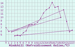 Courbe du refroidissement olien pour Laval (53)
