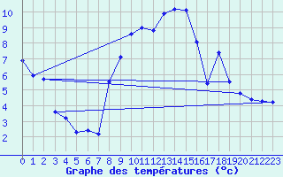 Courbe de tempratures pour Muehlacker