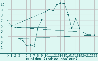 Courbe de l'humidex pour Muehlacker