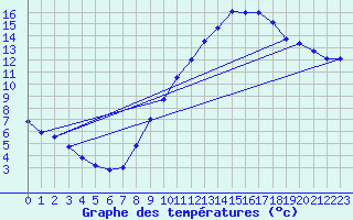 Courbe de tempratures pour Tarancon