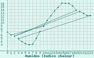 Courbe de l'humidex pour Tarancon