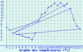 Courbe de tempratures pour Thurey (71)